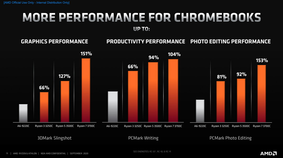 AMD推出Ryzen 3000 C系列处理器，抢占Chromebook笔记本市场