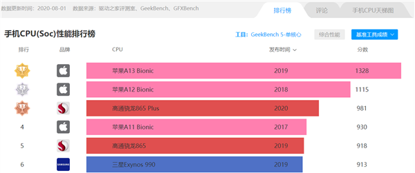 PK 骁龙 875：三星 Exynos 2100 SoC 性能跑分出炉