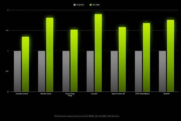 预热全球首销：NVIDIA 公布 RTX 3090 性能成绩，比 TITAN RTX 快 50%