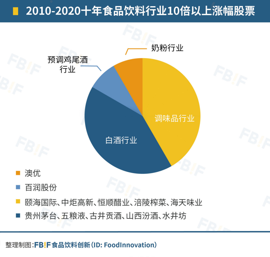 5家企业10年股票涨10倍，千亿调味品还能再猛点儿吗？