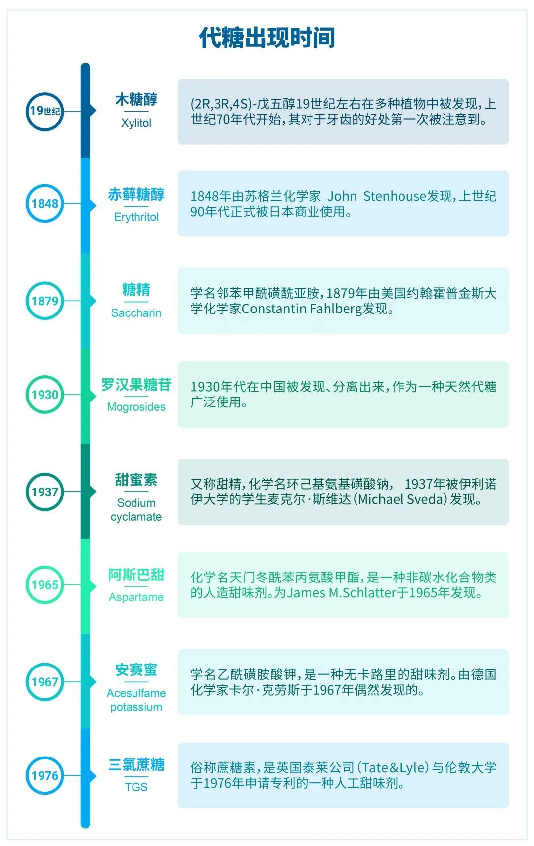 吃甜这件事，代糖是智商税吗？