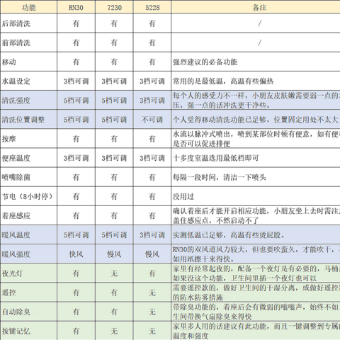 3套房3款松下智能马桶盖实测小横评