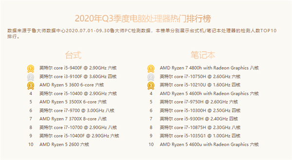 鲁大师公布Q3 CPU市场排行榜：AMD在桌面、笔记本垄断前四