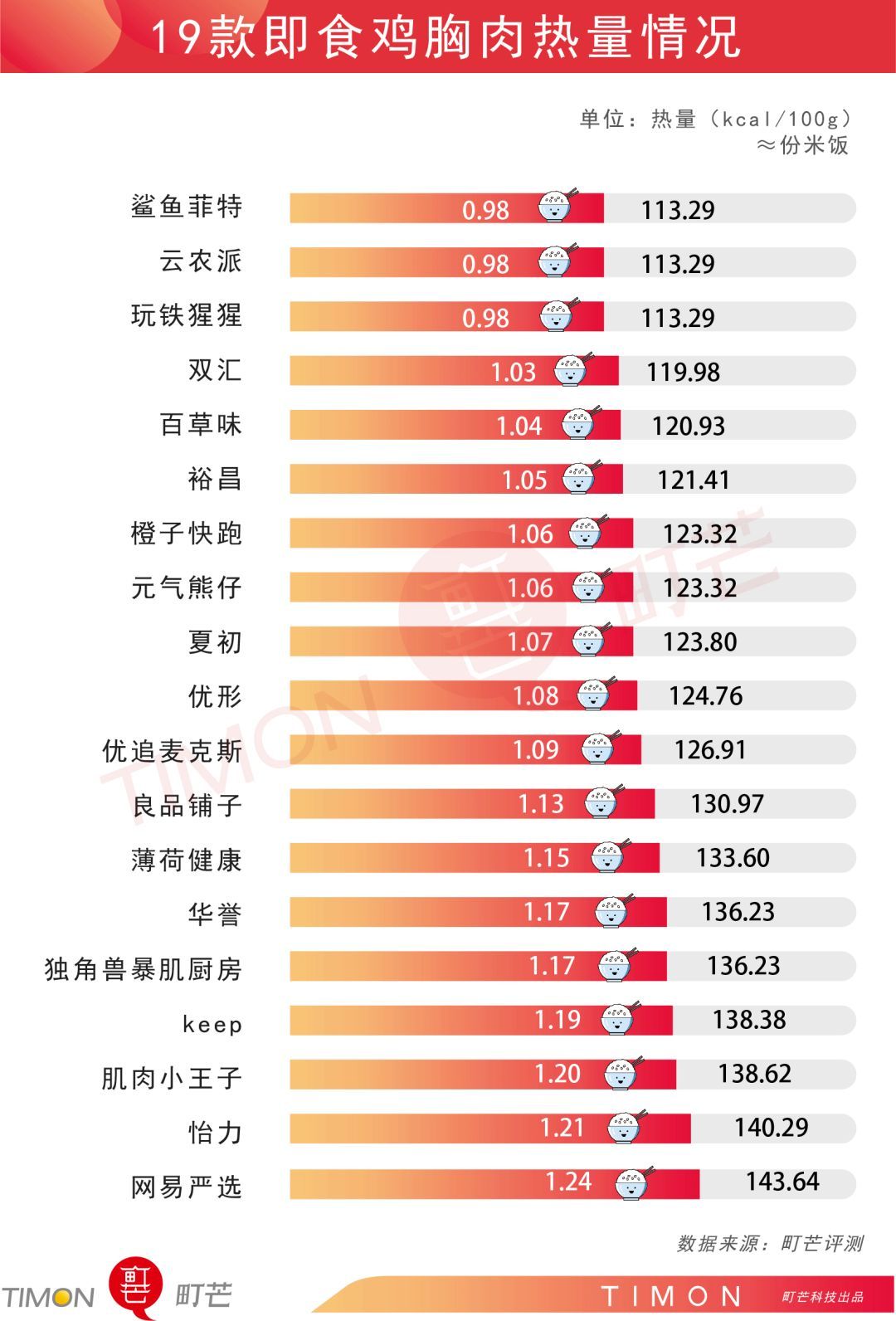 吃最野的鸡胸肉，做最man的靓仔——19款即食鸡胸肉评测