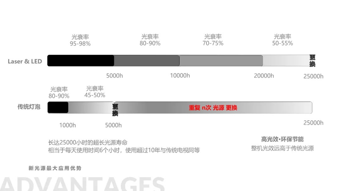 投影光源变革“ 从单色灯泡到三色新光源 ”