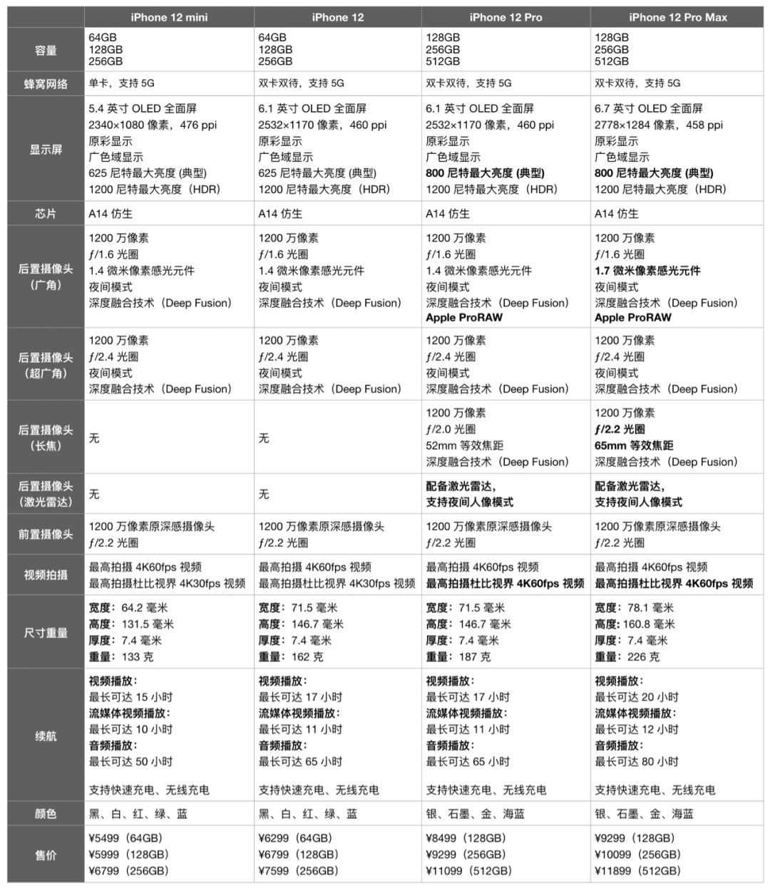 iPhone 12 今晚应该买哪款?在哪买更便宜?这篇文章告诉你