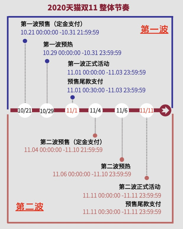 收藏防身！2020年天猫双11超全攻略就在这儿！超级红包、预售优惠、重要节点，一篇统统搞定！