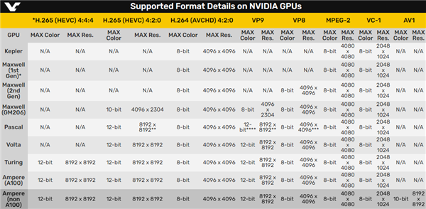 NVIDIA GPU支持视频格式