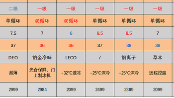 实用之选：京东7款国产3000元以内大空间对开门冰箱尺寸及性能对比分析