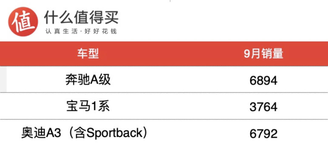 车榜单：2020年9月轿车销量排行榜，飞度上市首月就屠榜！