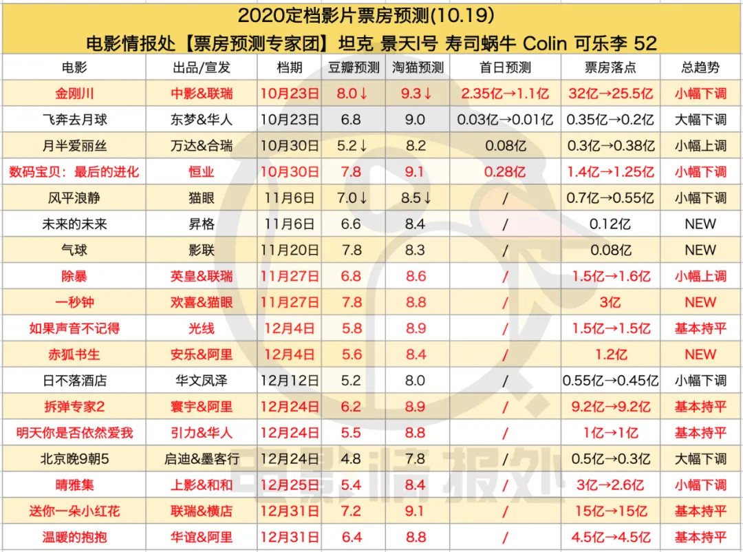 《金刚川》的30亿，还稳吗？