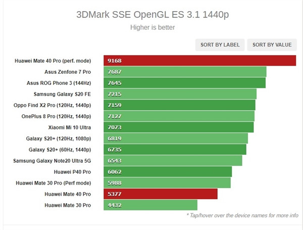 超越骁龙865+、多核表现优于A13：外媒测试华为 5nm 麒麟 9000 性能