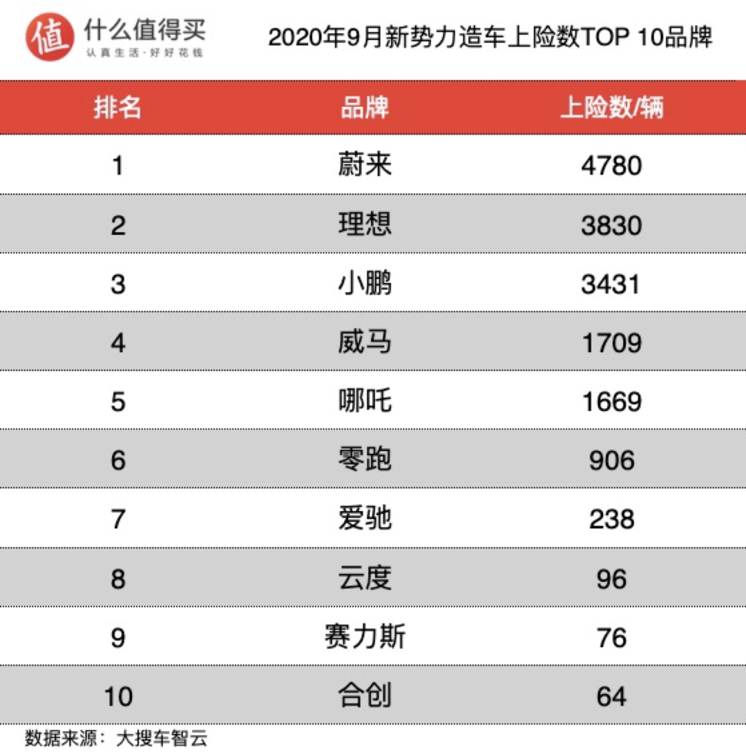 9月新能源销量榜单，最大赢家是五菱！