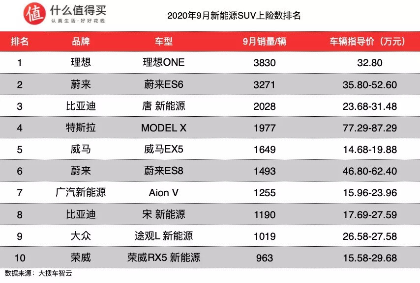 9月新能源销量榜单，最大赢家是五菱！