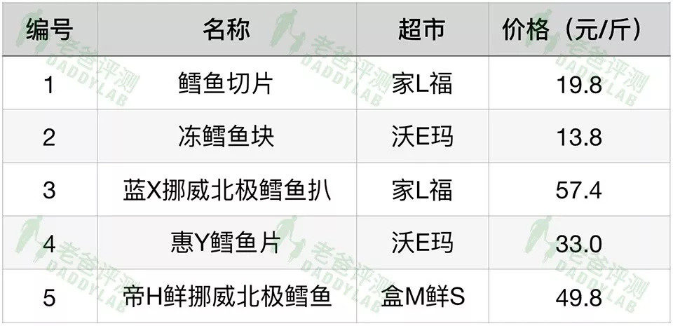 你给宝宝吃的真的是鳕鱼吗？它很可能是......