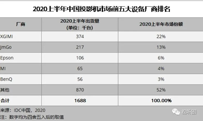 全球投影老大全力出击家用：爱普生“三连炮”背后的秘密