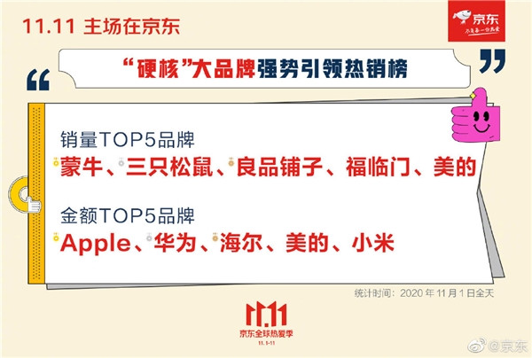 京东双11首日战报：TOP5榜单苹果、华为和小米在列