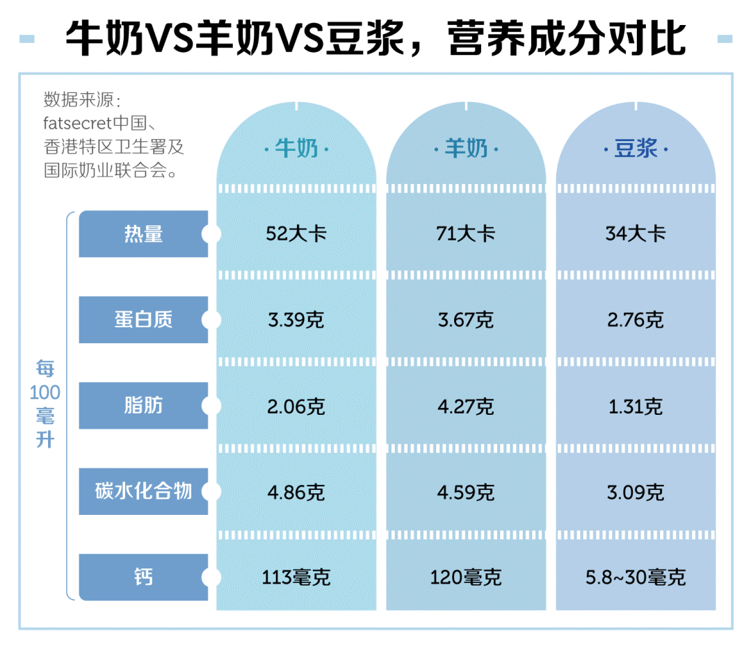 牛奶vs羊奶vs豆浆，到底哪个才适合中国人