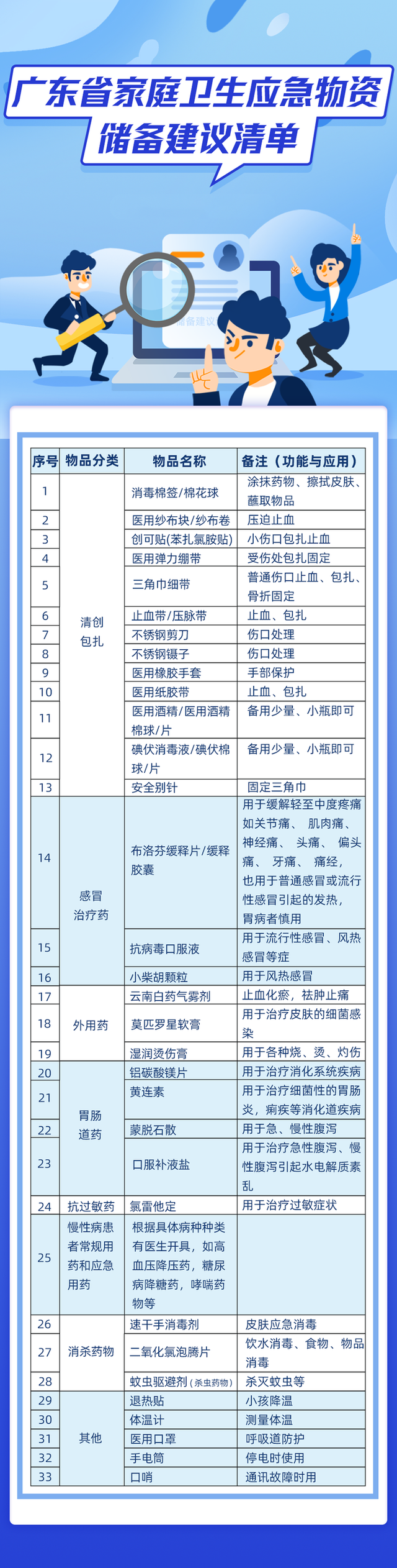 全国家庭应急物资储备建议清单！你准备好了吗？