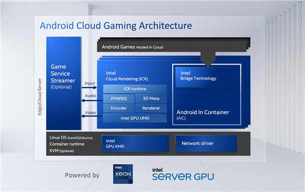 英特尔发布服务器独显Server GPU：四芯并行、云游戏＋流媒体