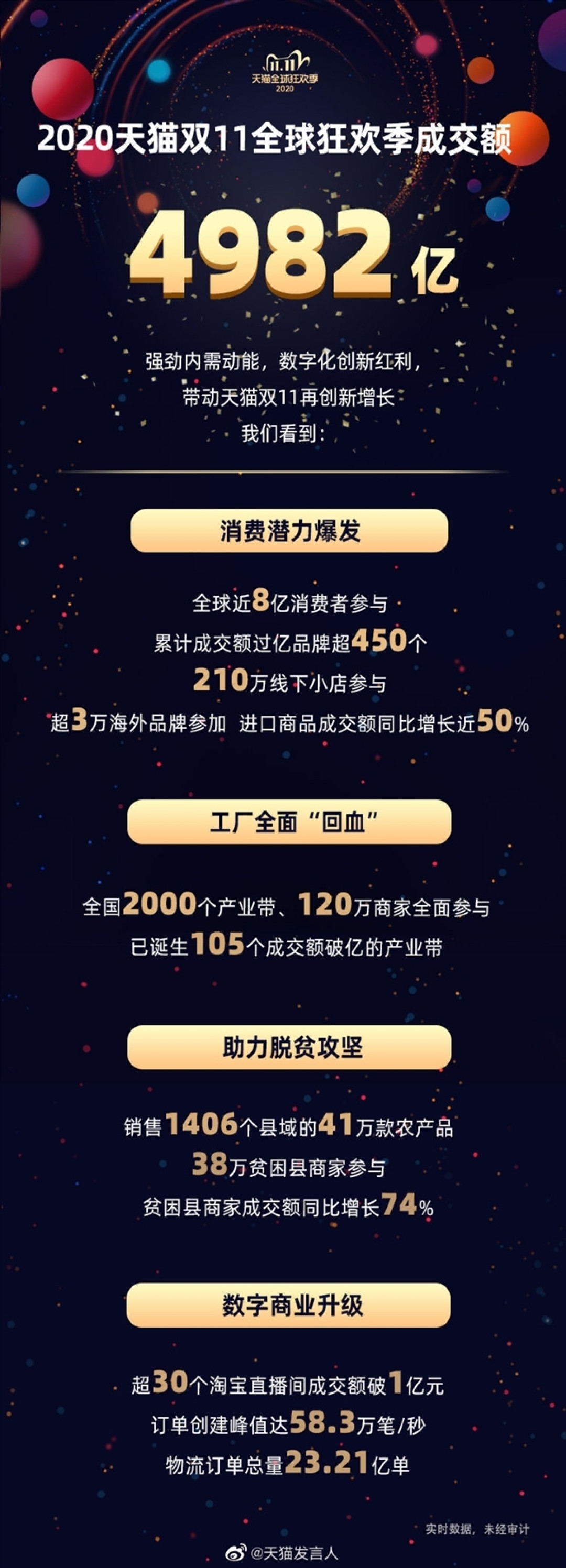 天猫今年“双11”成交额4982亿元