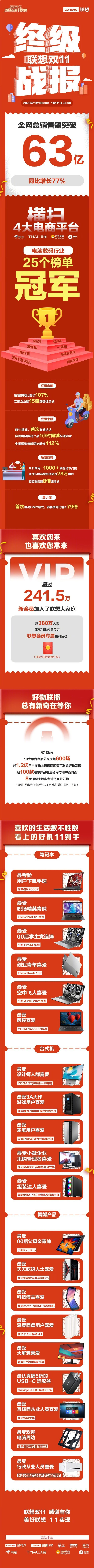 全网销售额破63亿：联想双11战报出炉，同比增长77%