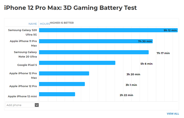 iPhone 12 Pro Max续航测试出炉：玩游戏只坚持了3小时出头，游戏还有待进一步优化