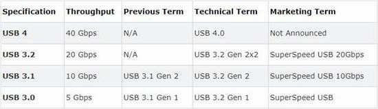 40Gbps大带宽：苹果 M1 芯片确认支持 USB4