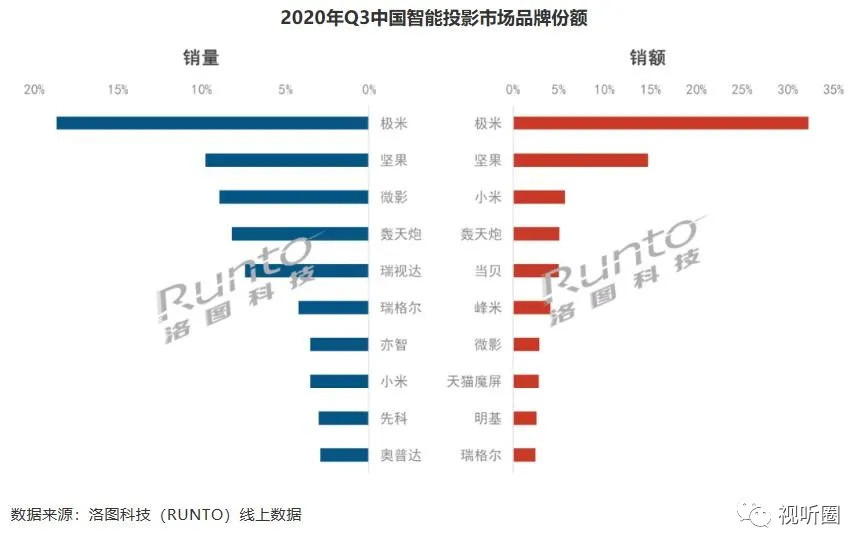 百万级别投影市场空间，靠千元以下机型，能撑得起上万个“玩家”吗？