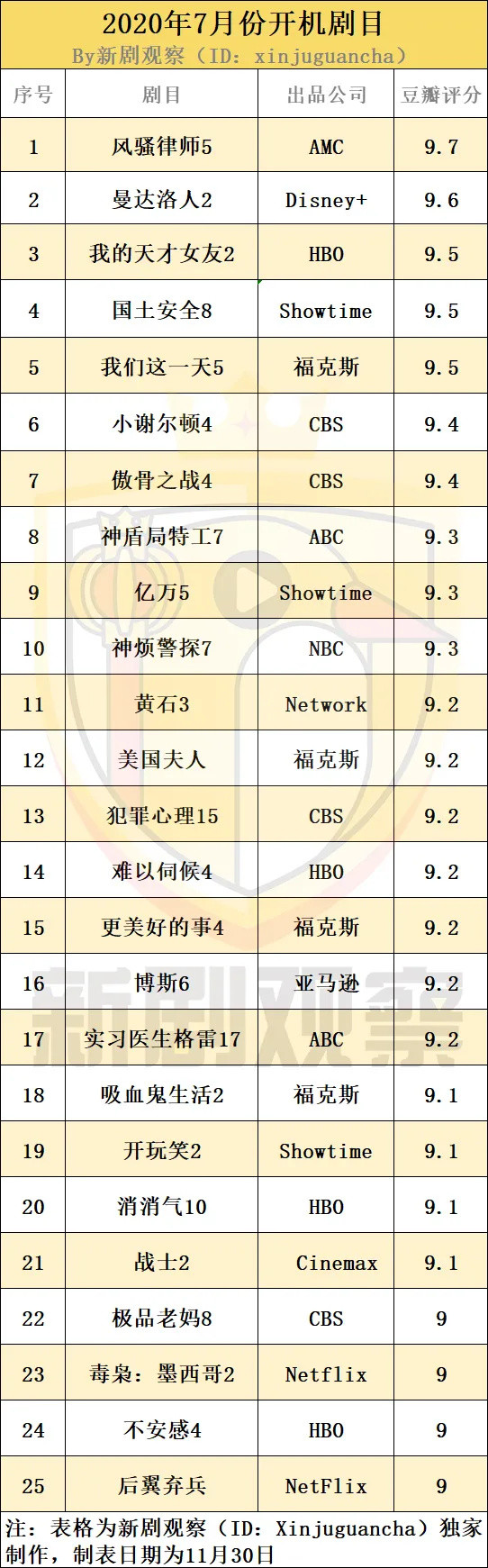 2020年度豆瓣评分9 0以上美剧 Hbo 福克斯质量领跑 Cbs Abc紧随其后 文化娱乐 什么值得买