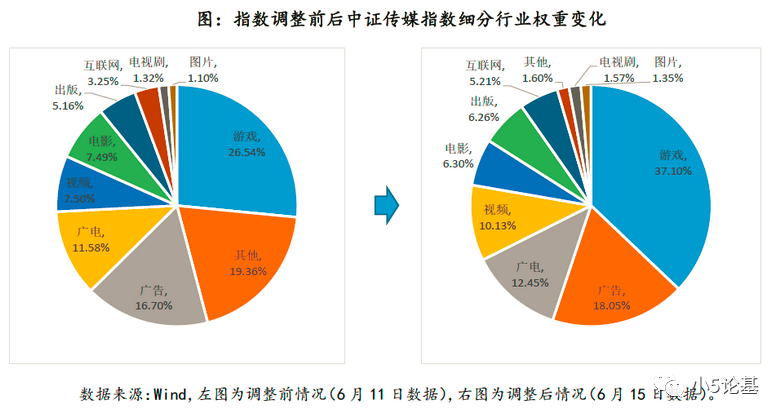 Fund Talk | 关于几个指数的定投阶段（计算机，传媒）