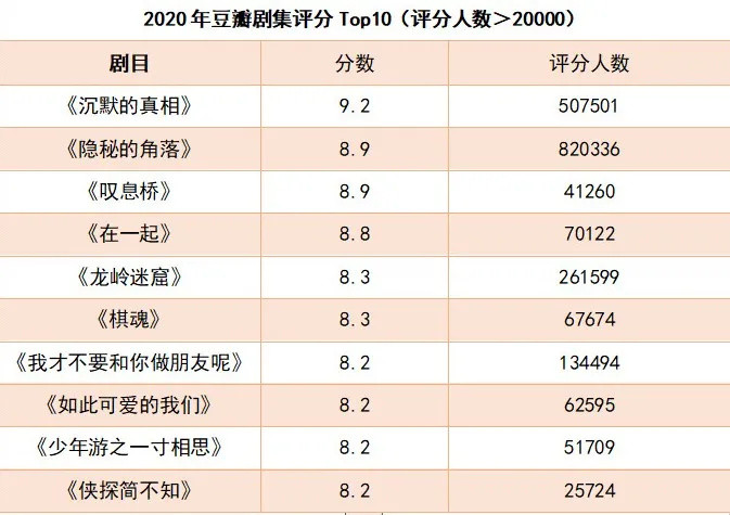 虽然豆瓣评分“通货膨胀”了，但这10部剧还是张扬了今年的好剧风向