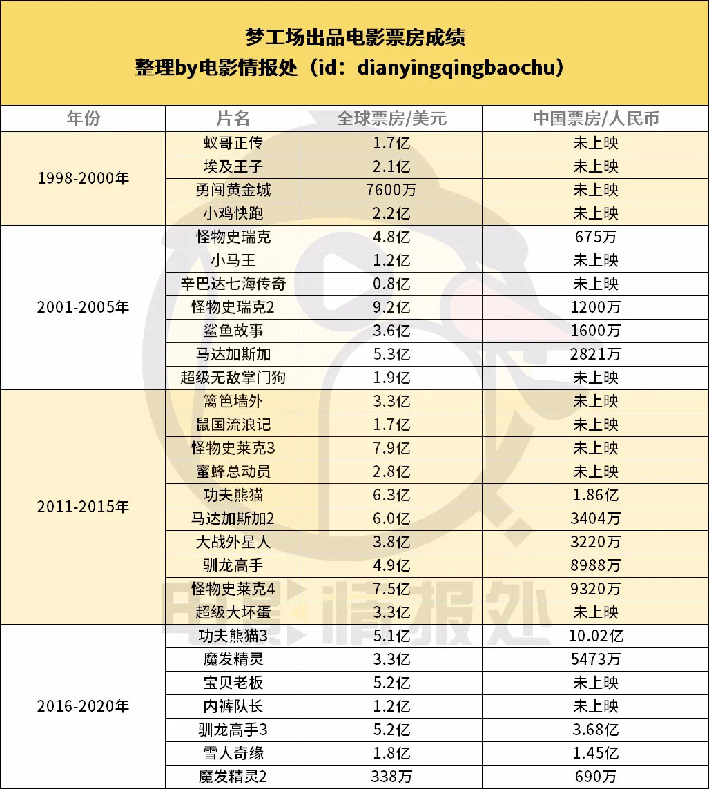 《疯狂原始人》系列飘忽不定的7年，也是梦工场大风大浪的7年