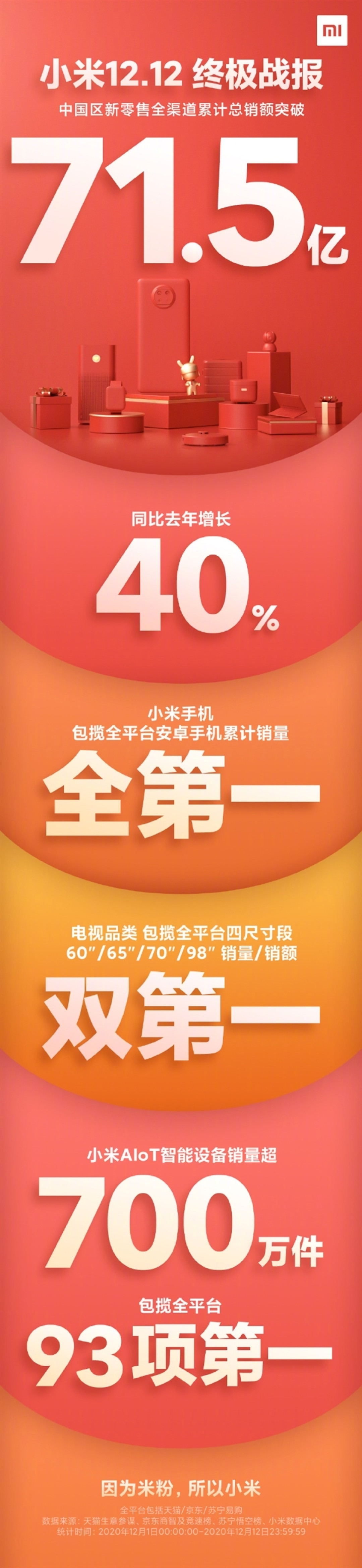 小米双12终极战报:销售额71.5亿 手机、电视均第一