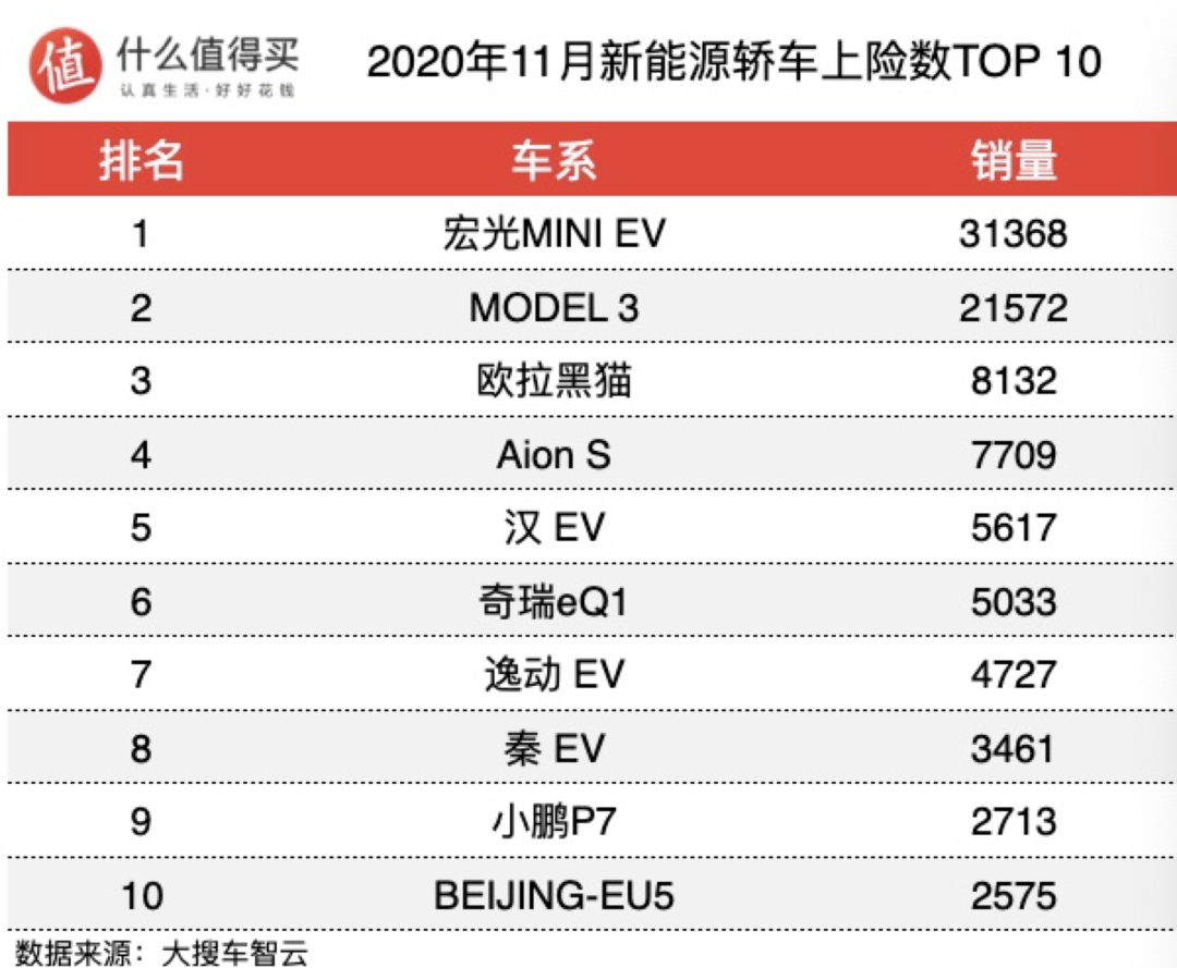 车榜单：2020年11月新能源车销量排行，新款Model 3快上线，理想one销量创新高