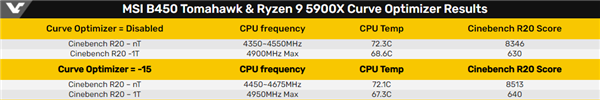 微星B450将率先支持AMD降压超频神技，频率险破5GHz