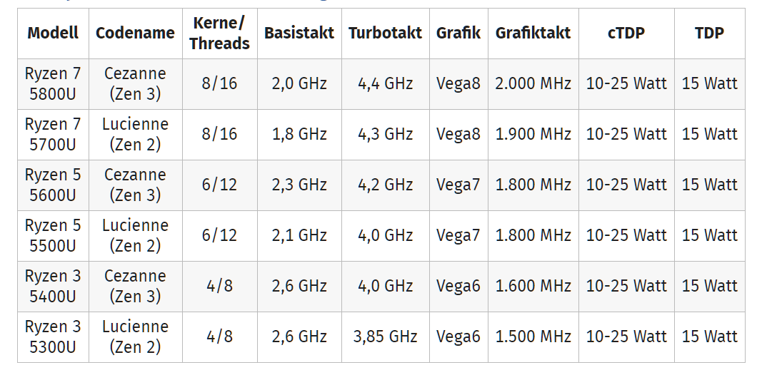 红米RedmiBook Pro 14S等新机搭载AMD Ryzen 5700U处理器，性能提升约19%