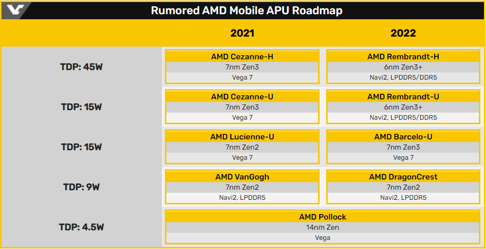 2022年将全面升级DDR5：AMD未来两年移动处理器线路图浮出水面