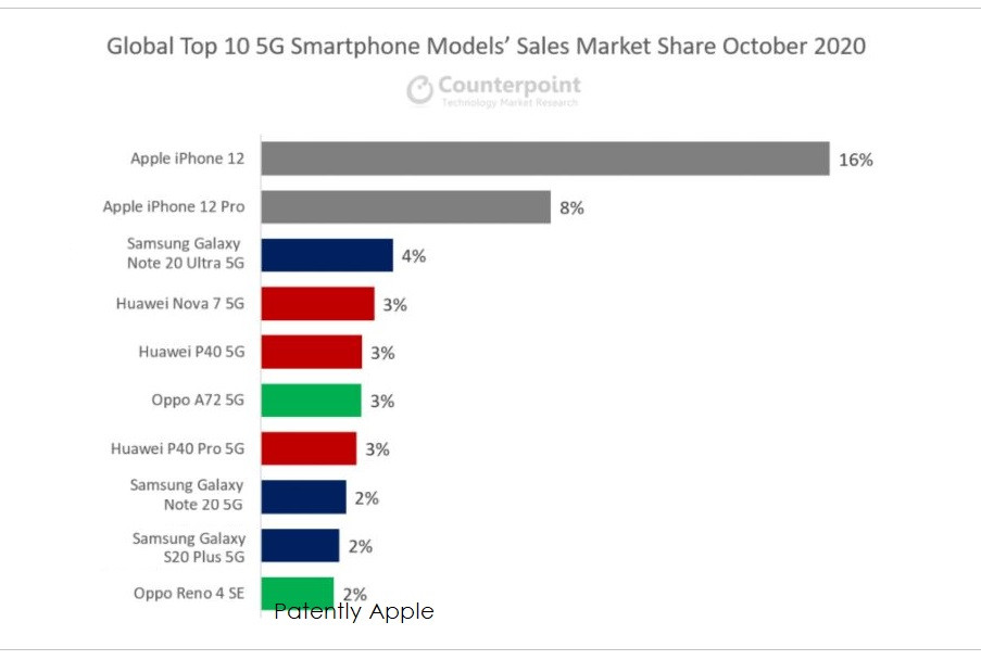 市场销量占比高达16%：iPhone 12成为10月份最畅销的5G智能手机