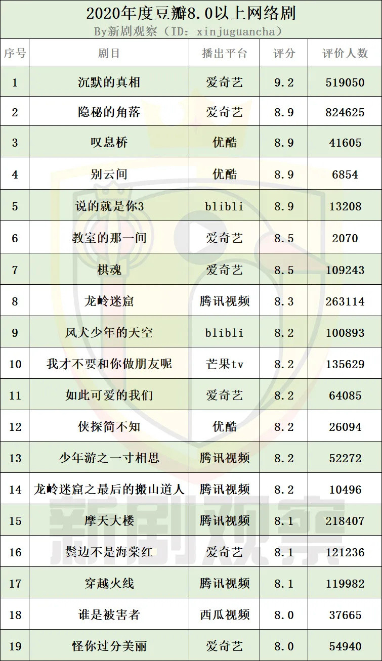 年度回望|豆瓣8分以上网剧，爱腾优芒西瓜B站各交出了什么成绩？