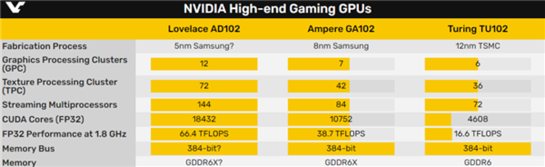 NVIDIA下一代5nm架构前瞻,核心流处理器数量大幅增长