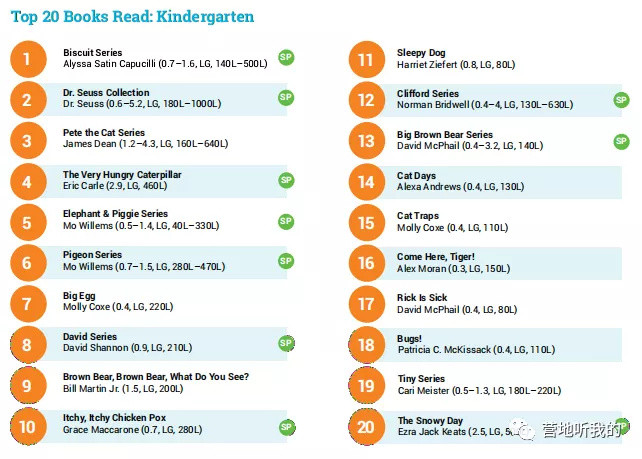 盲选原版书不如看看国外小孩在读啥！有了这份数据，挑书基本不会错