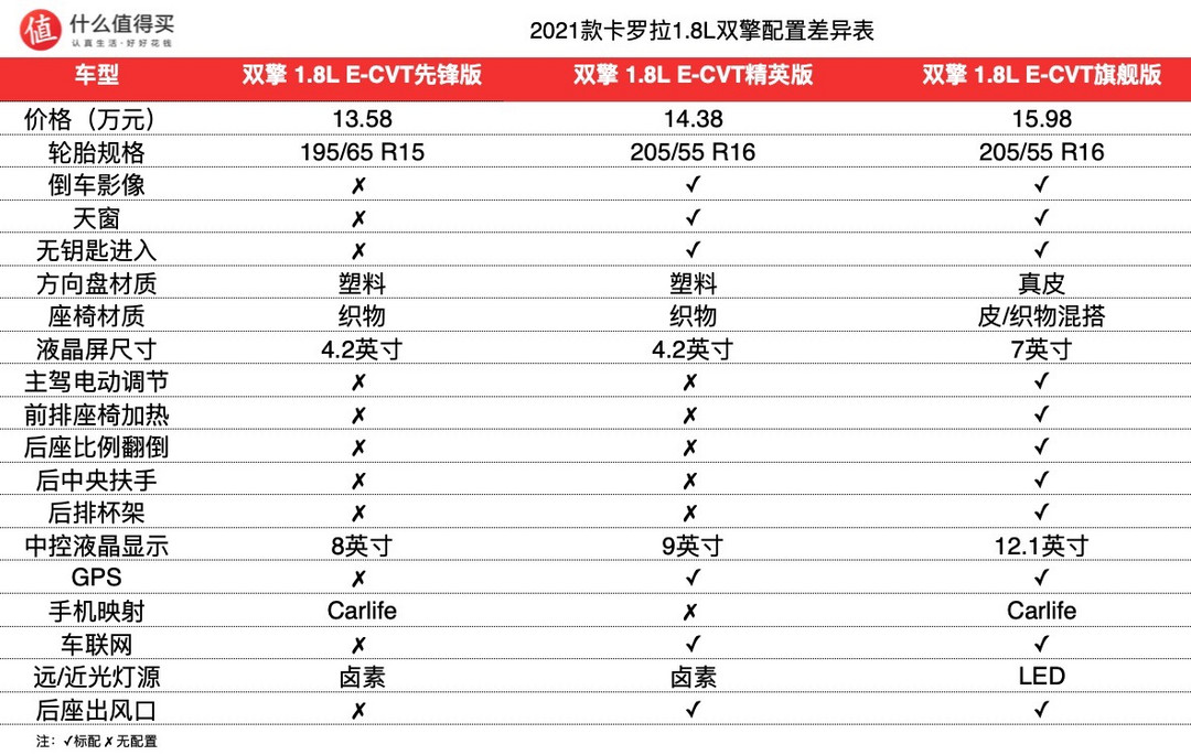 新车速递：新增1.5L三缸发动机，2021款丰田卡罗拉家族上市！