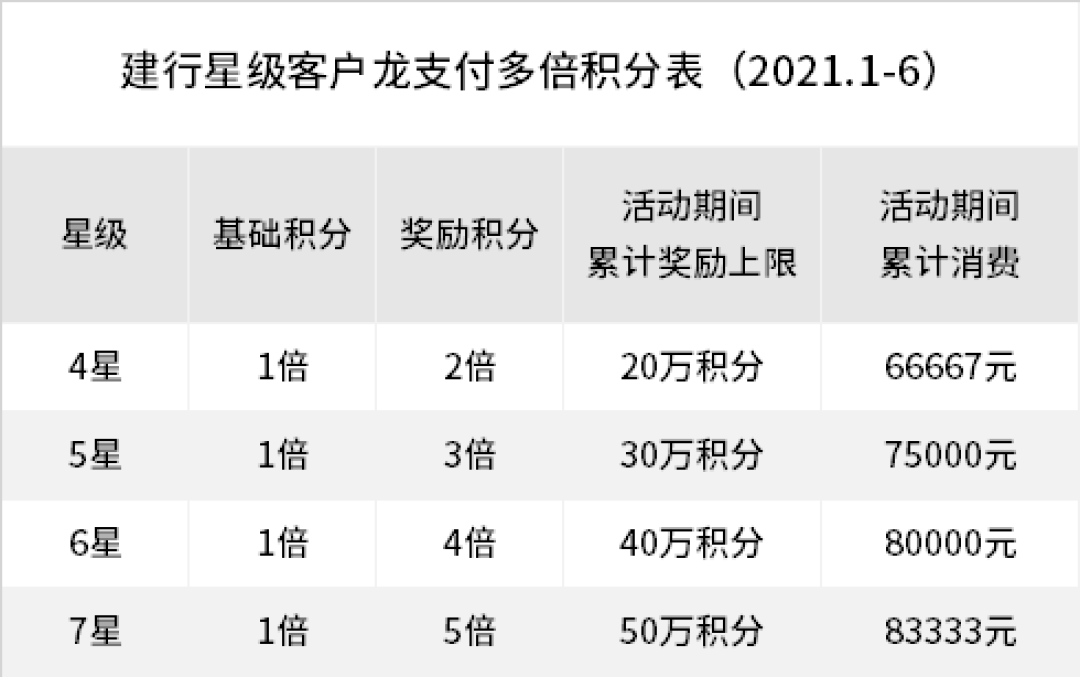 除了多倍积分，建行又来了个升级