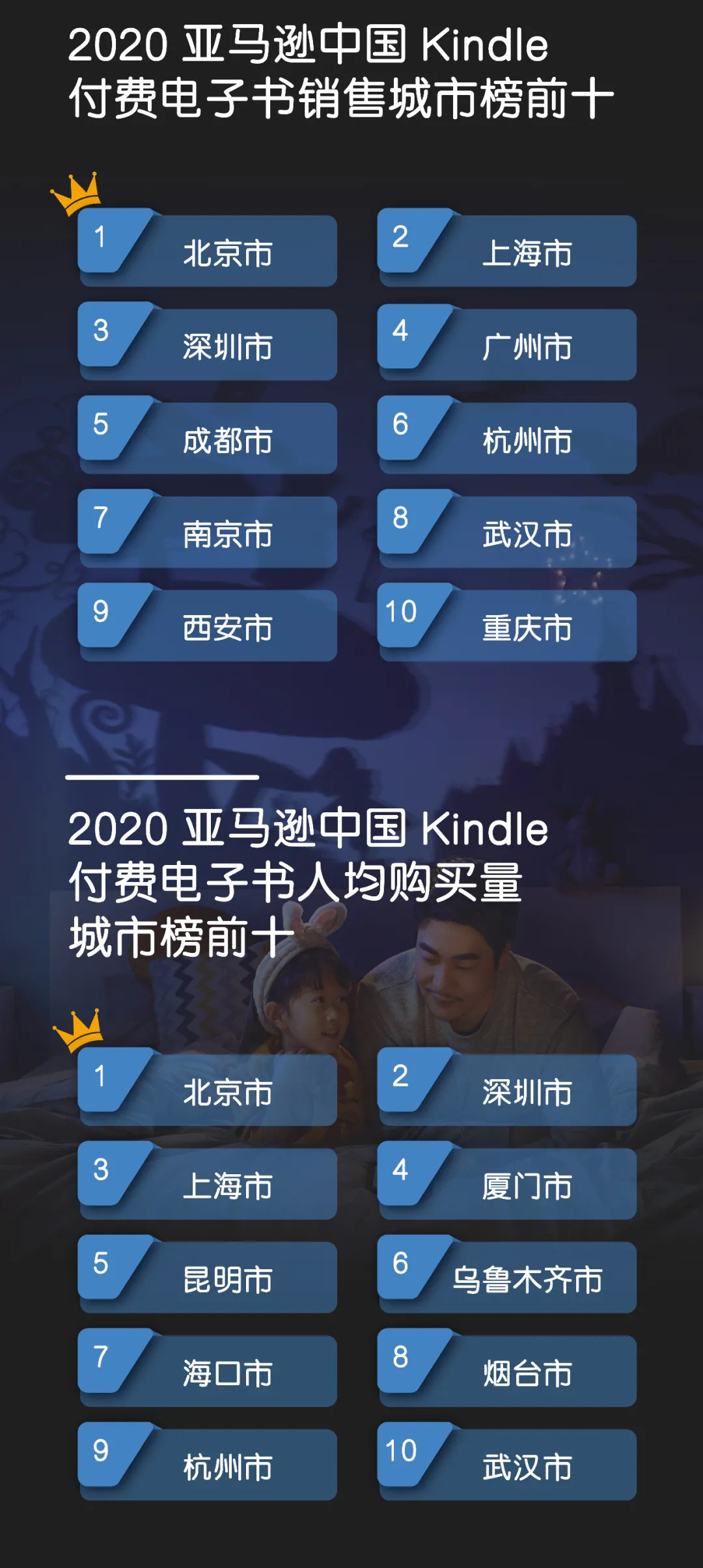 亚马逊Kindle年度阅读榜单发布，都2021了你还会在Kindle上阅读吗？