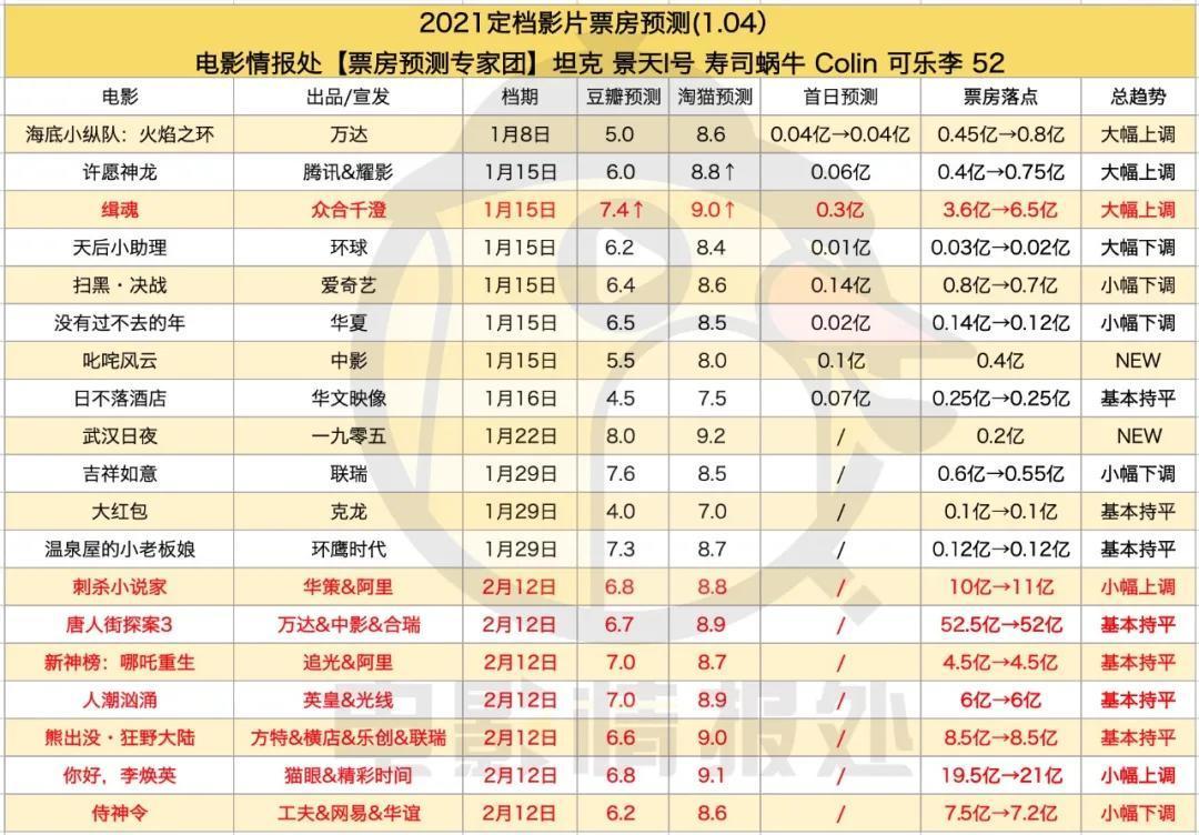 春节档到来之前,还有几部片子能破亿?
