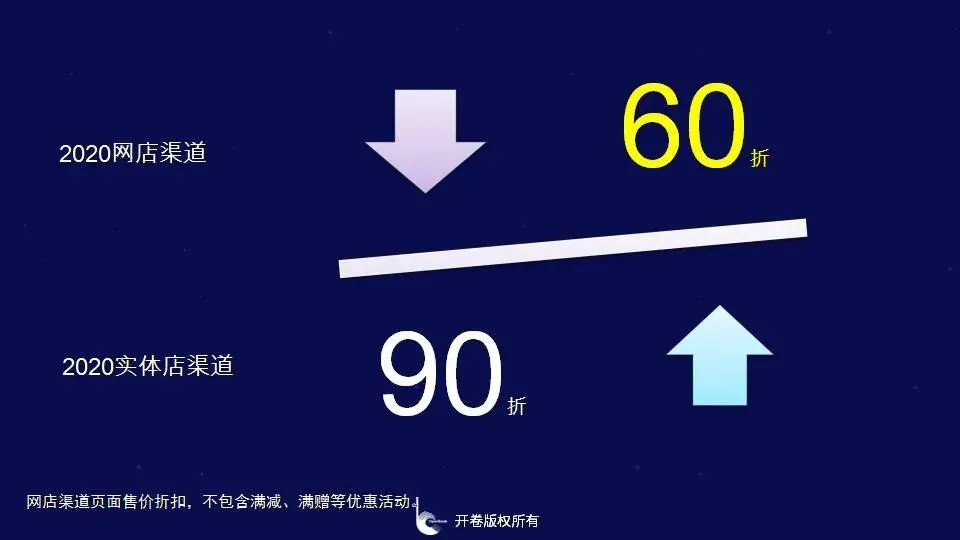 2020年，有196万种书没有卖出1000册