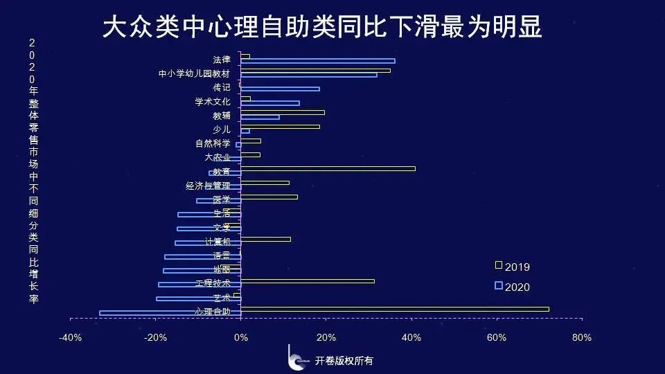 2020年，有196万种书没有卖出1000册