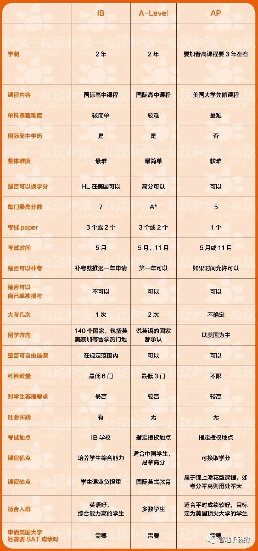 一文浅析IB/A-Level/AP三大课程体系!国际教育“水很深”,选前一定要做足功课