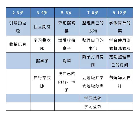 寒假里，如何才能让娃成为家务小能手？（2-12岁小朋友的家务清单）